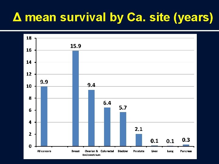 Δ mean survival by Ca. site (years) 