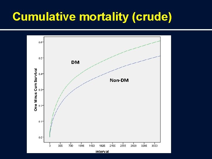 Cumulative mortality (crude) DM Non-DM 