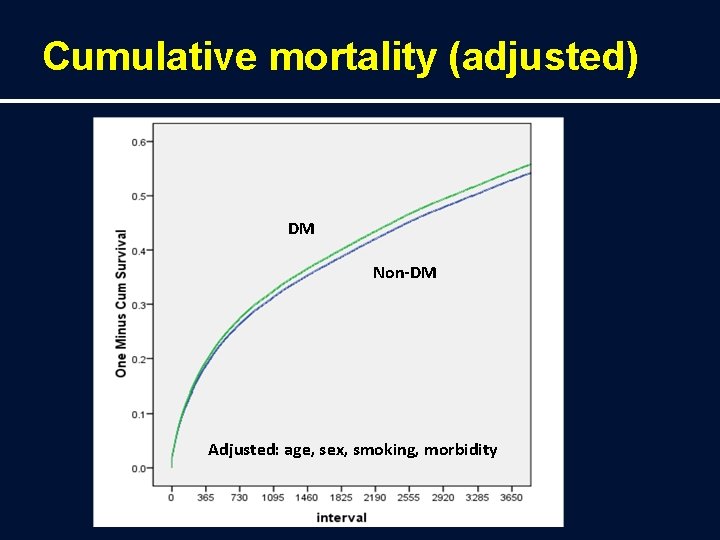 Cumulative mortality (adjusted) DM Non-DM Adjusted: age, sex, smoking, morbidity 