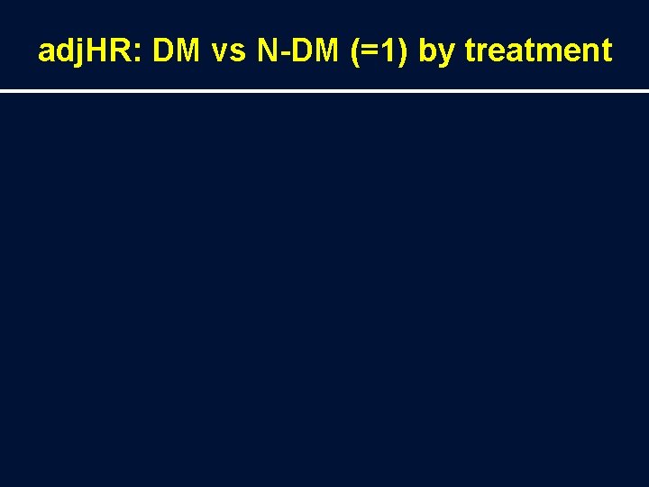 adj. HR: DM vs N-DM (=1) by treatment 