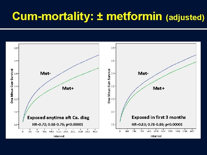 Cum-mortality: ± metformin (adjusted) Met- Met+ Exposed anytime aft Ca. diag HR=0. 72; 0.