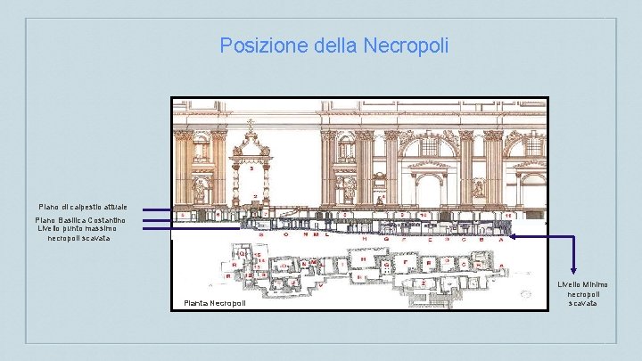 Posizione della Necropoli Piano di calpestio attuale Piano Basilica Costantino Livello punto massimo necropoli
