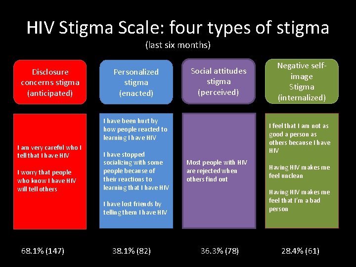 HIV Stigma Scale: four types of stigma (last six months) Disclosure concerns stigma (anticipated)