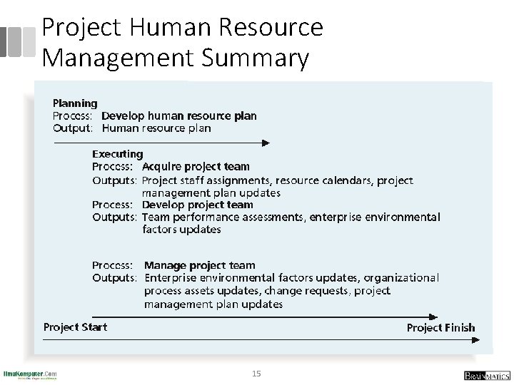 Project Human Resource Management Summary 15 