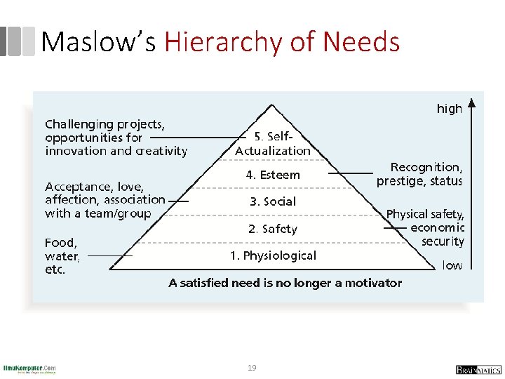 Maslow’s Hierarchy of Needs 19 