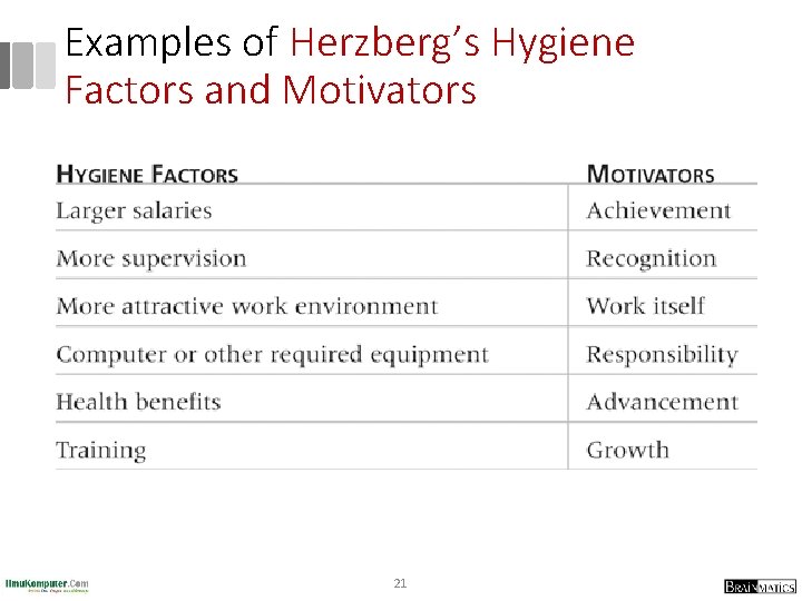 Examples of Herzberg’s Hygiene Factors and Motivators 21 