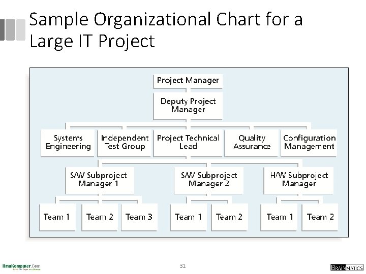 Sample Organizational Chart for a Large IT Project 31 