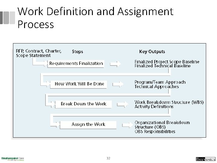 Work Definition and Assignment Process 32 