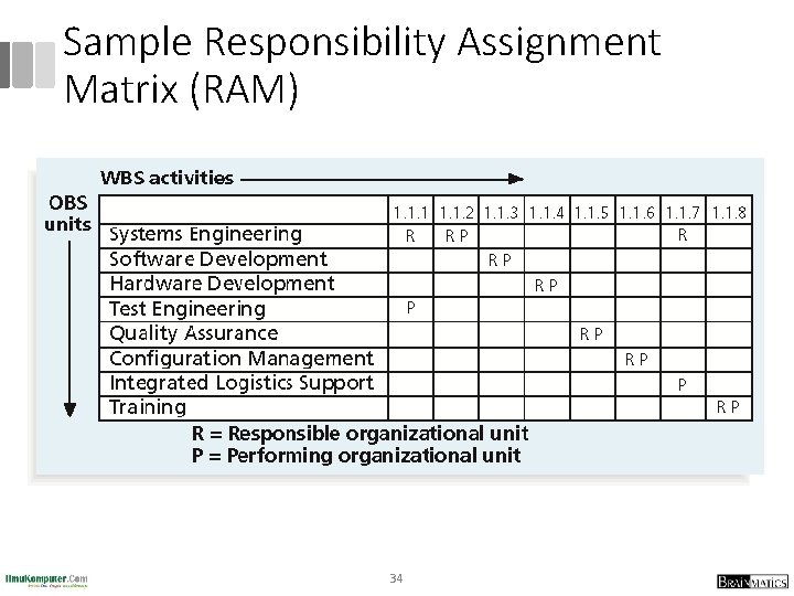 Sample Responsibility Assignment Matrix (RAM) 34 