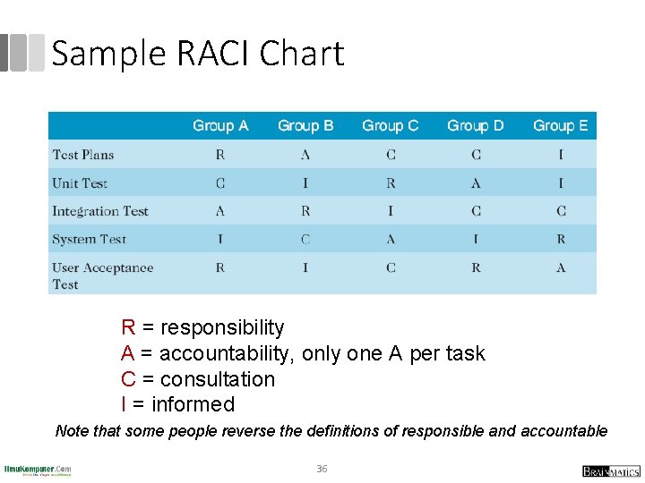 Sample RACI Chart R = responsibility A = accountability, only one A per task