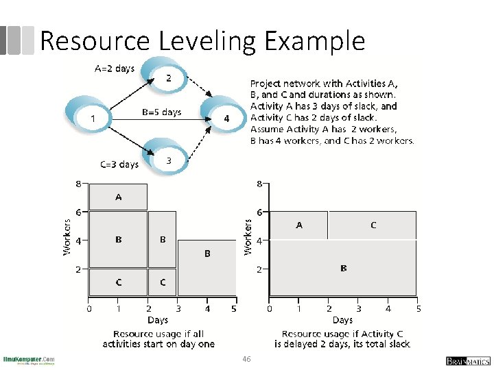 Resource Leveling Example 46 