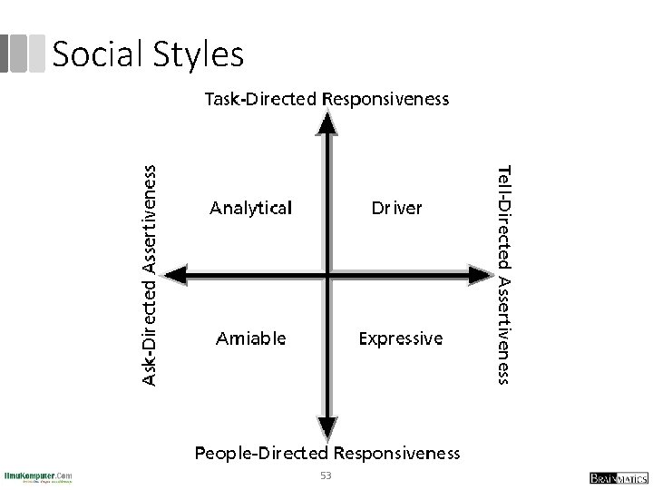 Social Styles 53 