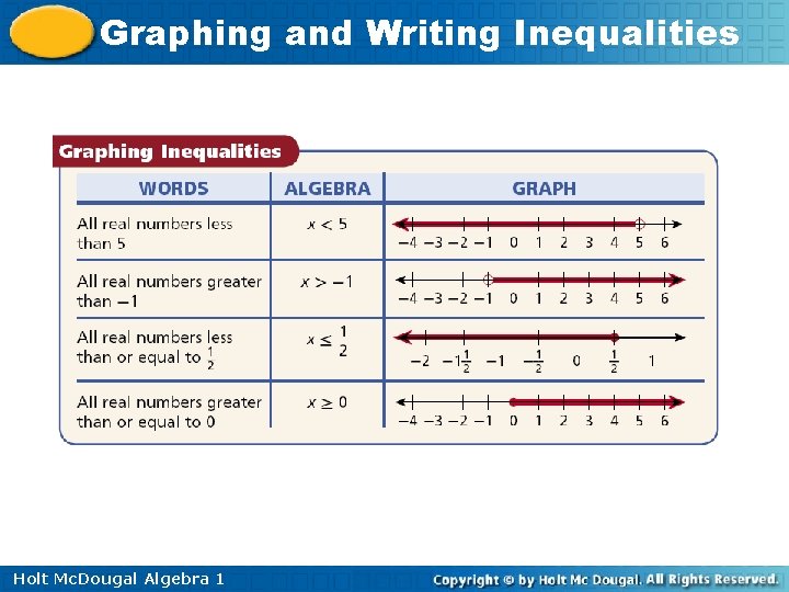 Graphing and Writing Inequalities Holt Mc. Dougal Algebra 1 