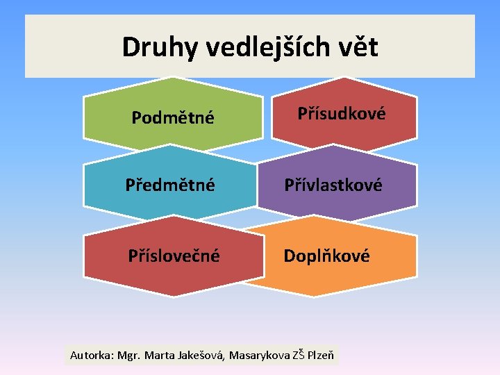 Druhy vedlejších vět Podmětné Přísudkové Předmětné Přívlastkové Příslovečné Doplňkové Autorka: Mgr. Marta Jakešová, Masarykova