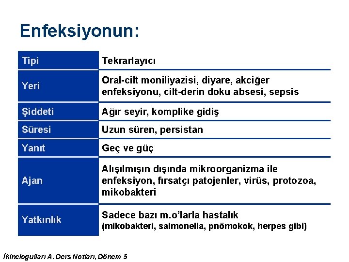 Enfeksiyonun: Tipi Tekrarlayıcı Yeri Oral-cilt moniliyazisi, diyare, akciğer enfeksiyonu, cilt-derin doku absesi, sepsis Şiddeti Enfeksiyonun: Tipi Tekrarlayıcı Yeri Oral-cilt moniliyazisi, diyare, akciğer enfeksiyonu, cilt-derin doku absesi, sepsis Şiddeti