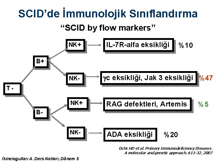 SCID’de İmmunolojik Sınıflandırma “SCID by flow markers” NK+ IL-7 R-alfa eksikliği %10 B+ NK- SCID’de İmmunolojik Sınıflandırma “SCID by flow markers” NK+ IL-7 R-alfa eksikliği %10 B+ NK-