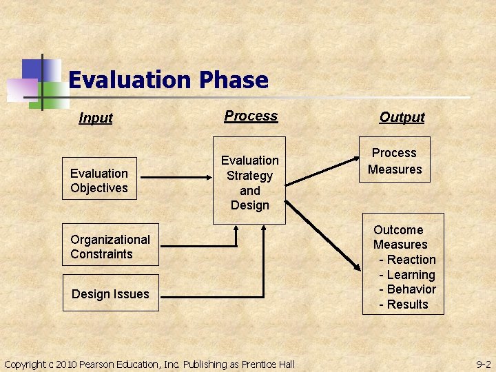 Evaluation Phase Input Evaluation Objectives Process Evaluation Strategy and Design Organizational Constraints Design Issues