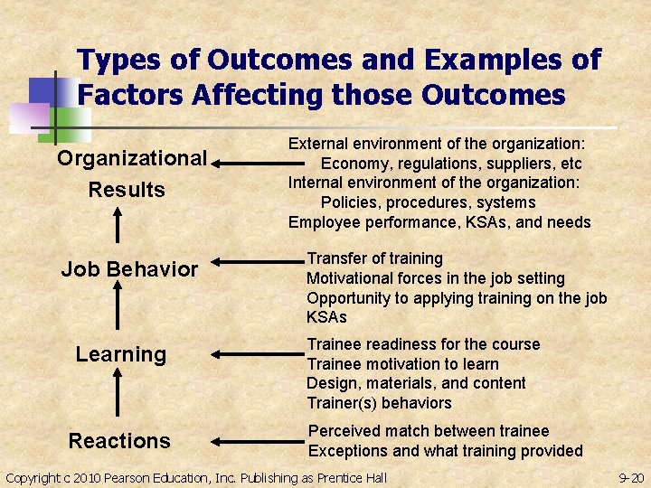 Types of Outcomes and Examples of Factors Affecting those Outcomes Organizational Results External environment