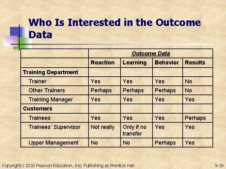 Who Is Interested in the Outcome Data Reaction Learning Behavior Results Trainer Yes Yes