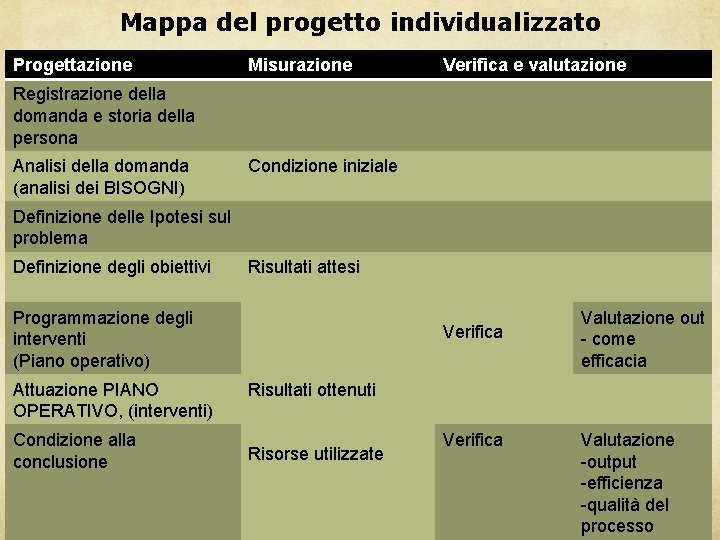 Mappa del progetto individualizzato Progettazione Misurazione Verifica e valutazione Registrazione della domanda e storia