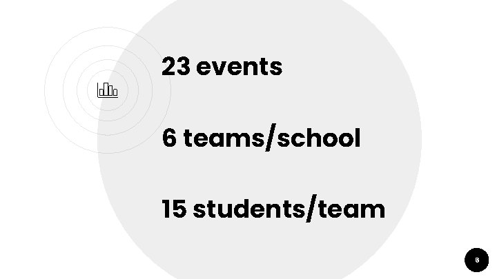 23 events 6 teams/school 15 students/team 6 