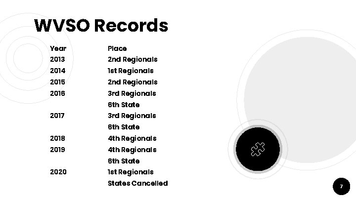 WVSO Records Year Place 2014 1 st Regionals 2013 2015 2016 2017 2018 2019