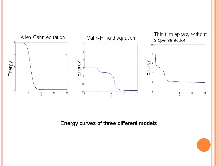 Thin-film epitaxy without slope selection Energy Cahn-Hilliard equation Energy Allen-Cahn equation Energy curves of