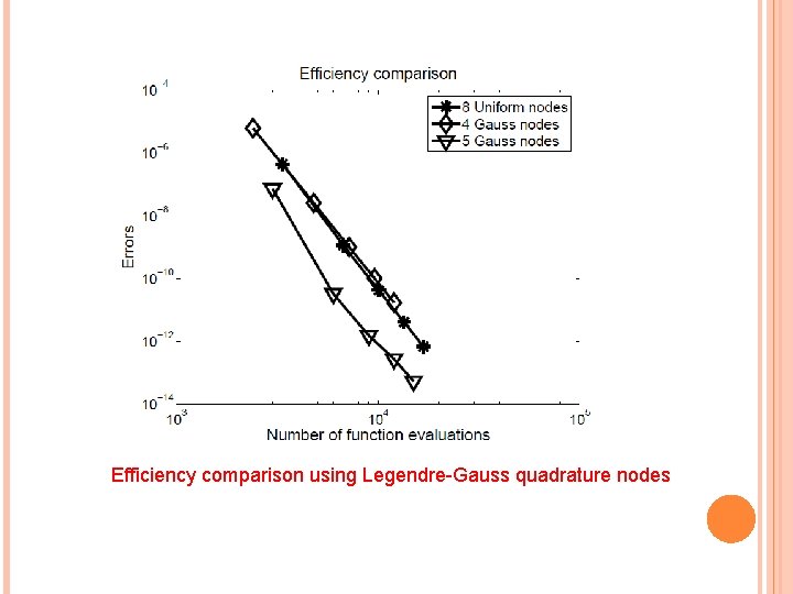 Efficiency comparison using Legendre-Gauss quadrature nodes 