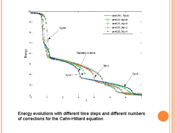 Energy evolutions with different time steps and different numbers of corrections for the Cahn-Hilliard