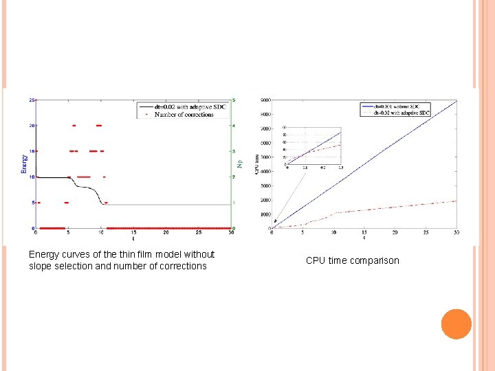 Energy curves of the thin film model without slope selection and number of corrections