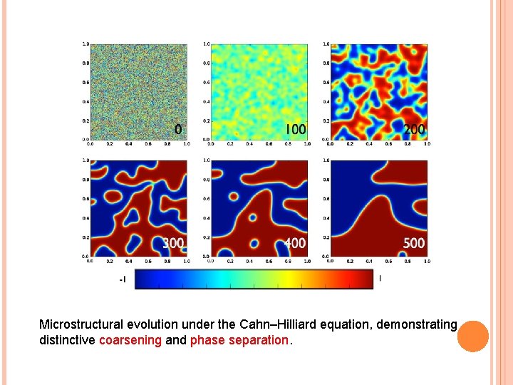 Microstructural evolution under the Cahn–Hilliard equation, demonstrating distinctive coarsening and phase separation. 