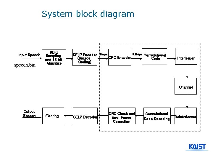 System block diagram Input Speech 8 k. Hz Sampling and 16 bit Quantize CELP
