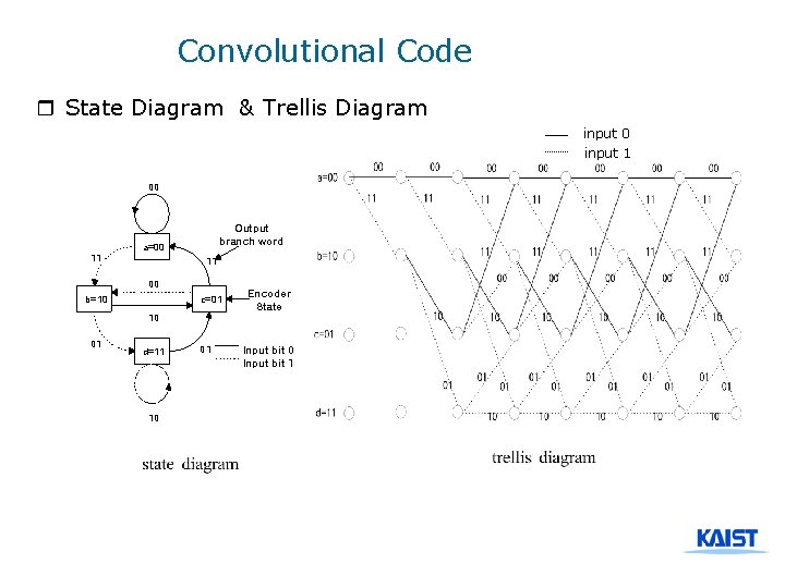 Convolutional Code r State Diagram & Trellis Diagram input 0 input 1 00 Output