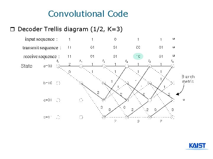 Convolutional Code r Decoder Trellis diagram (1/2, K=3) 