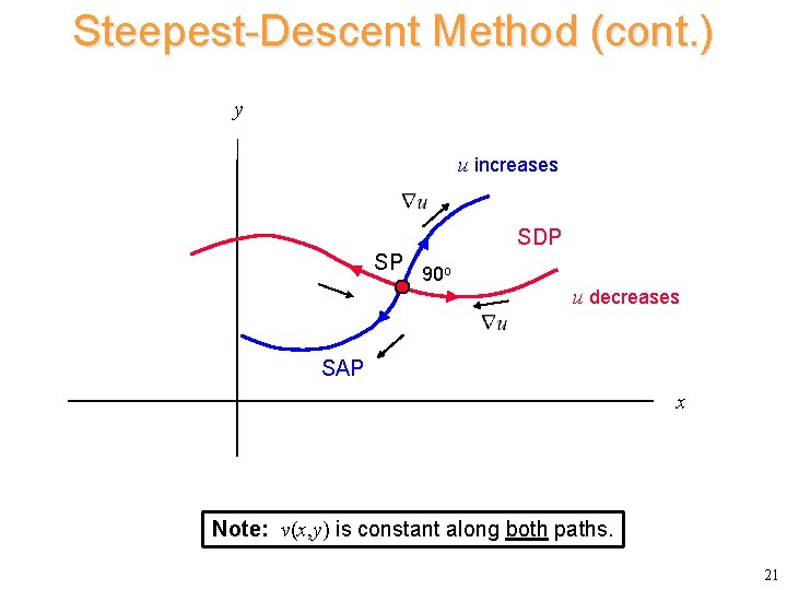 Steepest-Descent Method (cont. ) y u increases SDP SP 90 o u decreases SAP