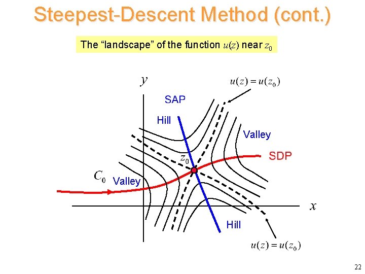 Steepest-Descent Method (cont. ) The “landscape” of the function u(z) near z 0 Hill