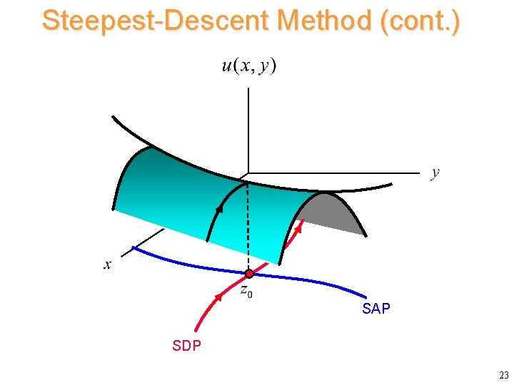 Steepest-Descent Method (cont. ) SAP SDP 23 