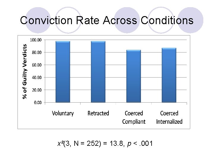 Conviction Rate Across Conditions x²(3, N = 252) = 13. 8, p <. 001