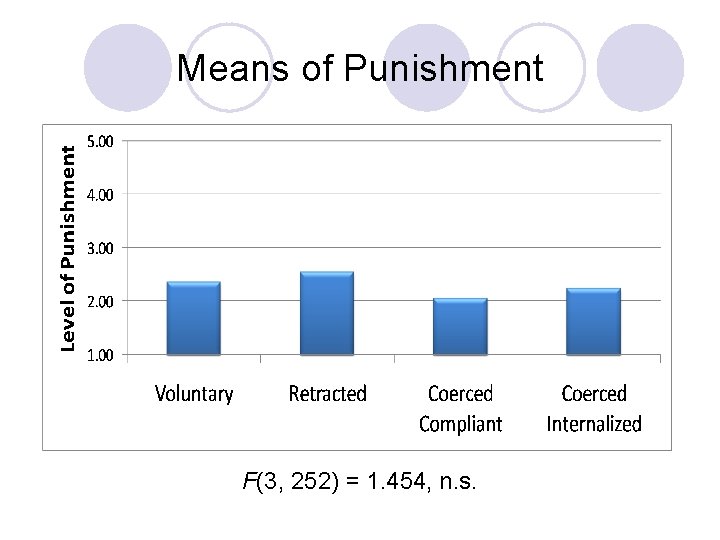 Means of Punishment F(3, 252) = 1. 454, n. s. 