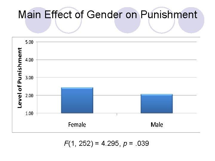 Main Effect of Gender on Punishment F(1, 252) = 4. 295, p =. 039