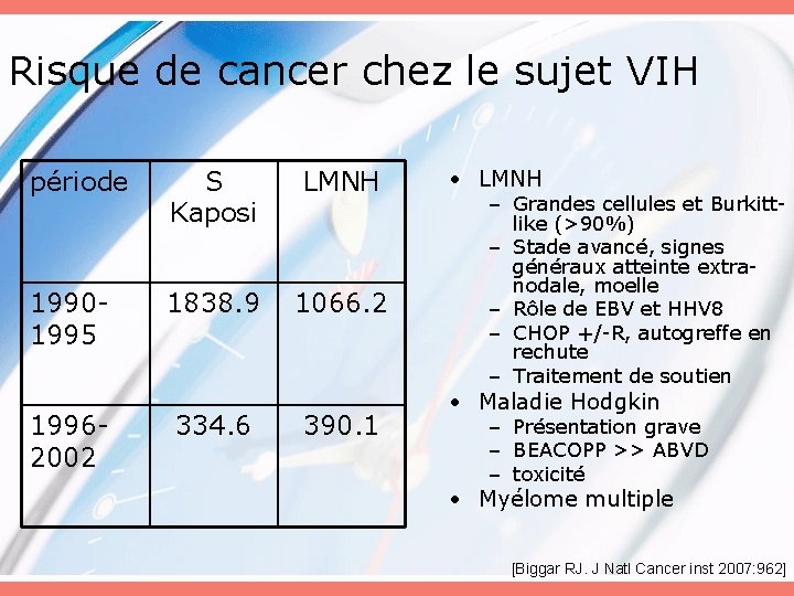 Risque de cancer chez le sujet VIH période S Kaposi LMNH 19901995 1838. 9