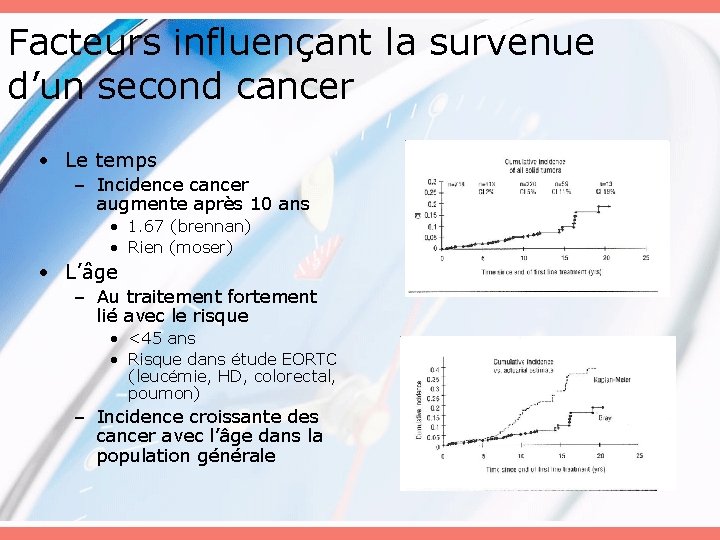 Facteurs influençant la survenue d’un second cancer • Le temps – Incidence cancer augmente