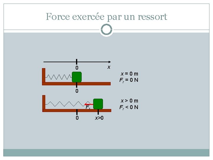 Force exercée par un ressort x 0 x=0 m Fr = 0 N 0