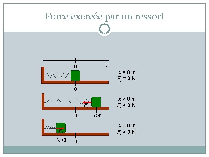 Force exercée par un ressort x 0 x=0 m Fr = 0 N 0