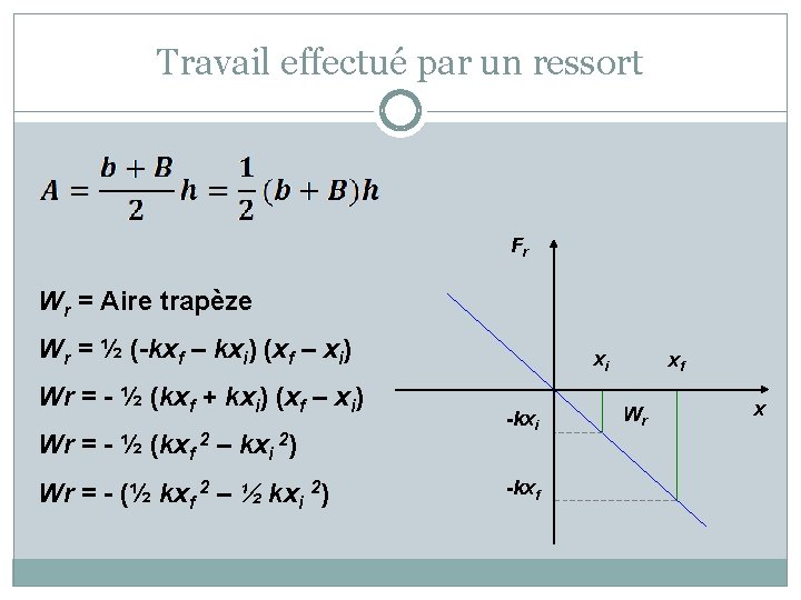 Travail effectué par un ressort Fr Wr = Aire trapèze Wr = ½ (-kxf