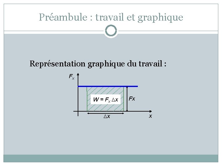 Préambule : travail et graphique Représentation graphique du travail : Fx W = Fx