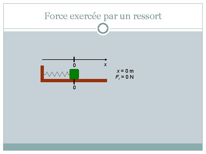 Force exercée par un ressort 0 0 x x=0 m Fr = 0 N