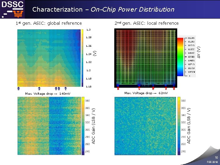 Characterization – On-Chip Power Distribution 1 st gen. ASIC: global reference 2 nd gen.