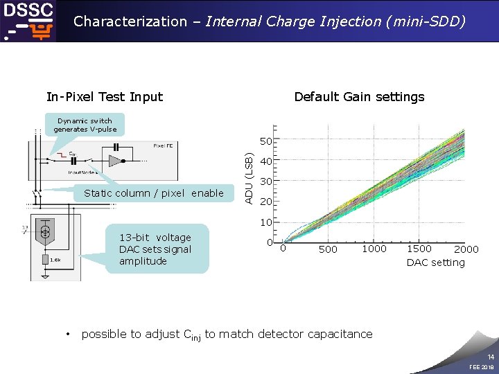 Characterization – Internal Charge Injection (mini-SDD) In-Pixel Test Input Default Gain settings Dynamic switch