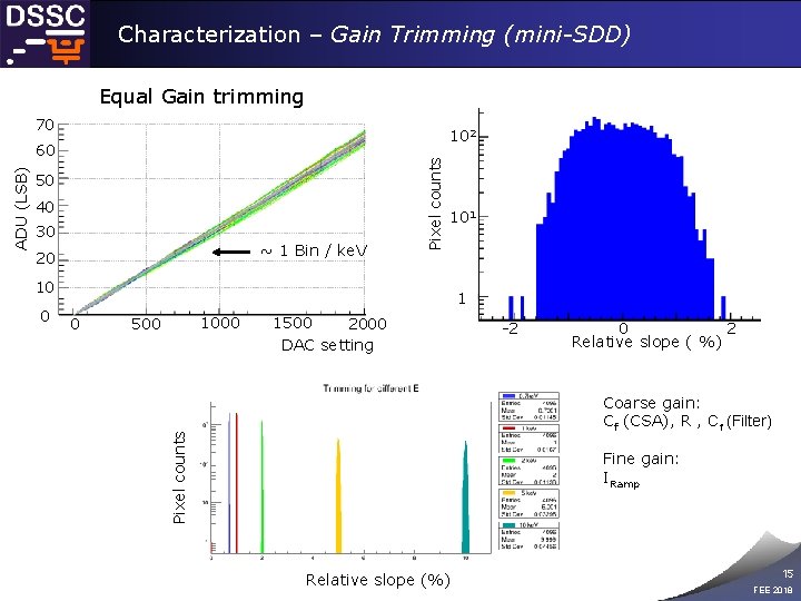 Characterization – Gain Trimming (mini-SDD) Equal Gain trimming 70 50 40 30 ~ 1